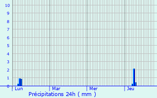 Graphique des précipitations prvues pour Les Rives
