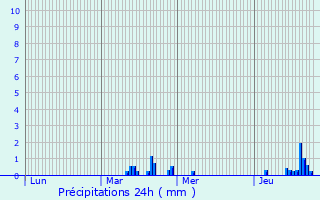 Graphique des précipitations prvues pour Sailly-lez-Lannoy