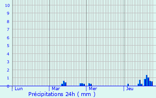 Graphique des précipitations prvues pour Prmesques