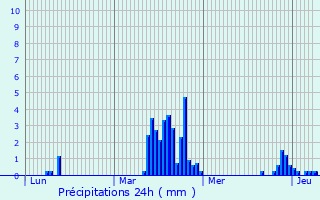 Graphique des précipitations prvues pour Mllheim