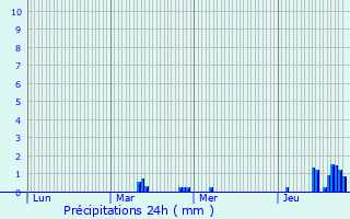 Graphique des précipitations prvues pour Marquillies