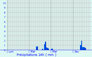 Graphique des précipitations prvues pour Wallon-Cappel