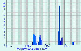 Graphique des précipitations prvues pour Schoenenbourg
