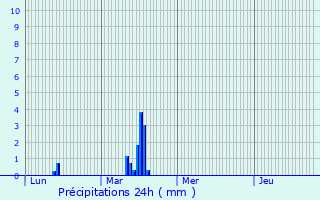Graphique des précipitations prvues pour Besse-sur-Issole