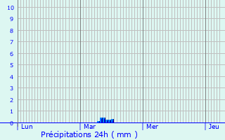 Graphique des précipitations prvues pour Trescloux