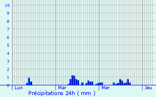Graphique des précipitations prvues pour Beaucamps-Ligny