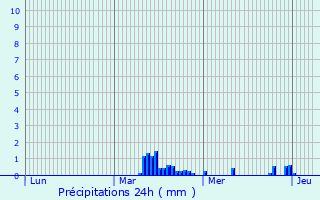 Graphique des précipitations prvues pour Ghyvelde