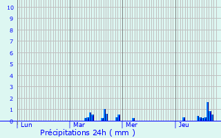 Graphique des précipitations prvues pour Forest-sur-Marque