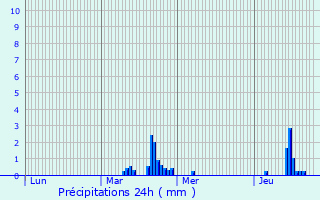 Graphique des précipitations prvues pour Wahagnies