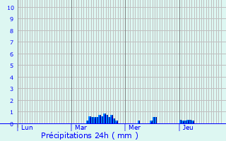 Graphique des précipitations prvues pour Annville-la-Prairie