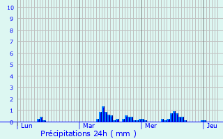 Graphique des précipitations prvues pour Sailly-sur-la-Lys