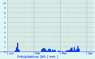 Graphique des précipitations prvues pour Rouvroy
