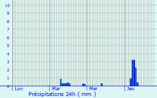 Graphique des précipitations prvues pour Blcourt