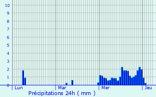 Graphique des précipitations prvues pour San Michele