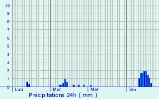Graphique des précipitations prvues pour Boeschpe