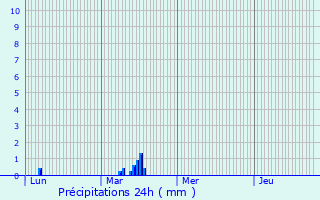 Graphique des précipitations prvues pour Le Mas
