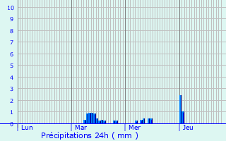 Graphique des précipitations prvues pour Hermonville