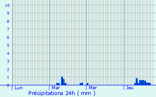 Graphique des précipitations prvues pour Holque