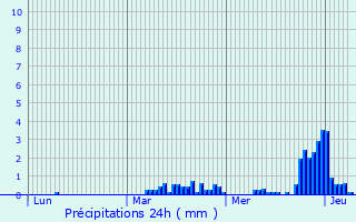 Graphique des précipitations prvues pour Saint-Forgeot