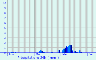 Graphique des précipitations prvues pour Orly