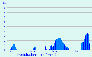 Graphique des précipitations prvues pour Puget-Rostang