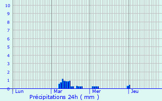 Graphique des précipitations prvues pour La Vendue-Mignot