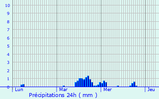 Graphique des précipitations prvues pour Vrigny