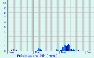 Graphique des précipitations prvues pour Toussus-le-Noble