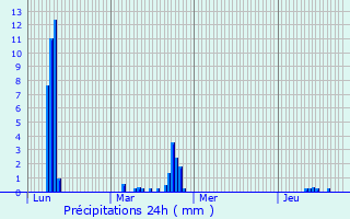 Graphique des précipitations prvues pour Sainte-Lunaise