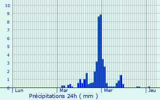 Graphique des précipitations prvues pour Propiac