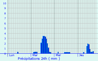 Graphique des précipitations prvues pour Montville