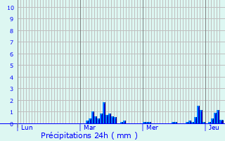 Graphique des précipitations prvues pour Dracy