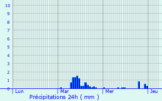 Graphique des précipitations prvues pour Armbouts-Cappel
