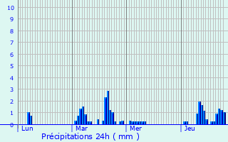 Graphique des précipitations prvues pour Eu