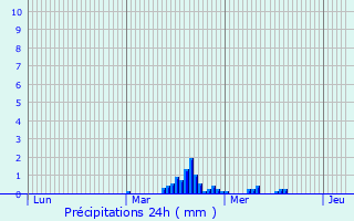 Graphique des précipitations prvues pour Mesnil-Lettre