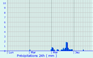 Graphique des précipitations prvues pour Ranne