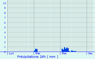 Graphique des précipitations prvues pour Bourth