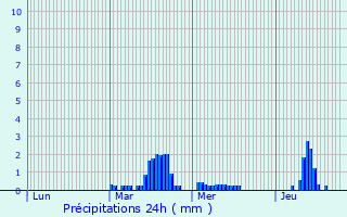 Graphique des précipitations prvues pour Sainte-Adresse
