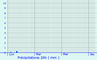 Graphique des précipitations prvues pour Villeneuve-ls-Bziers