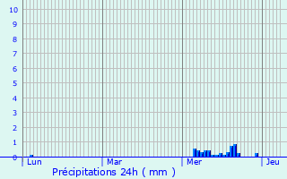 Graphique des précipitations prvues pour Tours