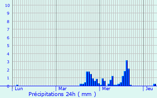 Graphique des précipitations prvues pour Ternuay-Melay-et-Saint-Hilaire