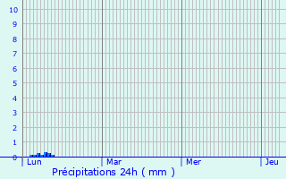 Graphique des précipitations prvues pour Prayols