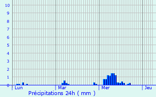 Graphique des précipitations prvues pour Choisel