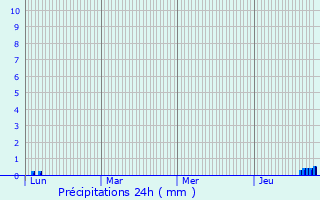 Graphique des précipitations prvues pour Larnat