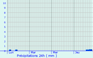 Graphique des précipitations prvues pour Castillon-en-Couserans