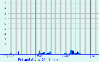 Graphique des précipitations prvues pour Gournay-en-Bray