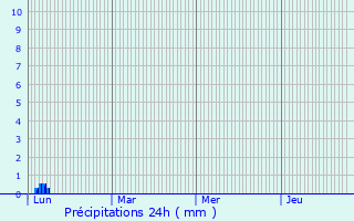 Graphique des précipitations prvues pour Vernix
