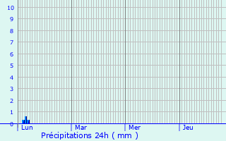 Graphique des précipitations prvues pour Achicourt