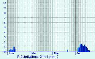 Graphique des précipitations prvues pour Les Sauvages