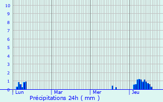 Graphique des précipitations prvues pour Tarare